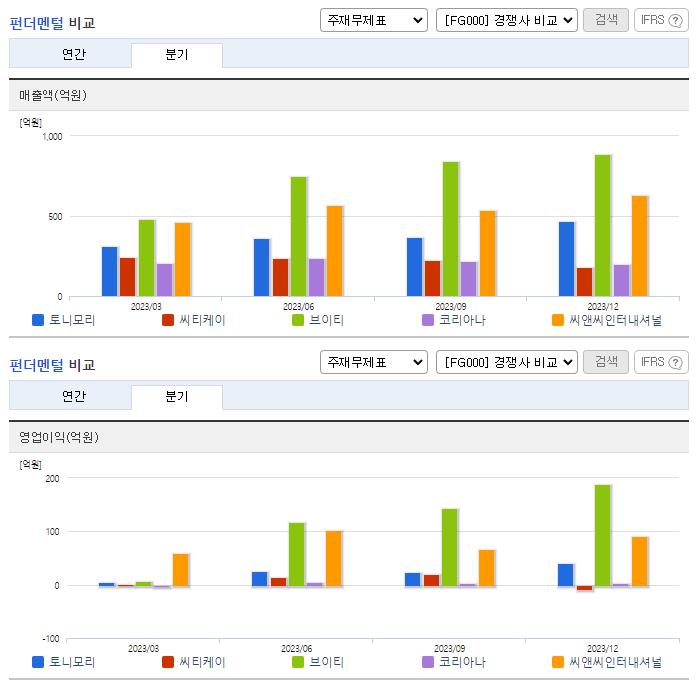 토니모리_업종분석