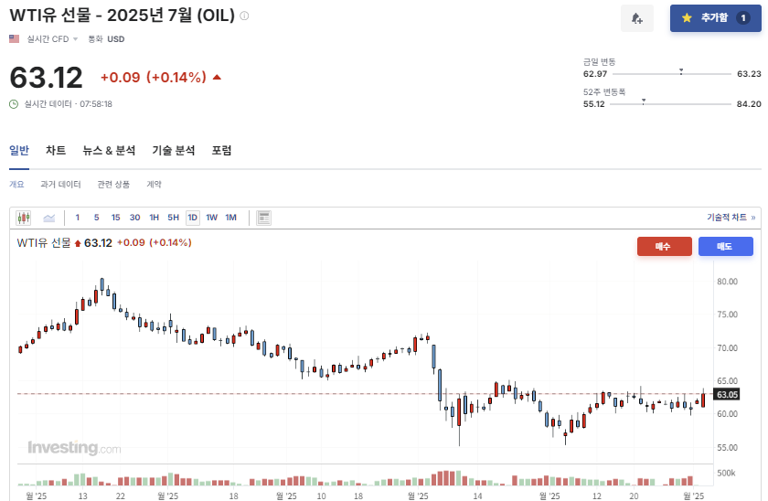 2025년 6월 2일 원유(WTI-OIL) 선물 등락률 변화, 출처 : Investing.com