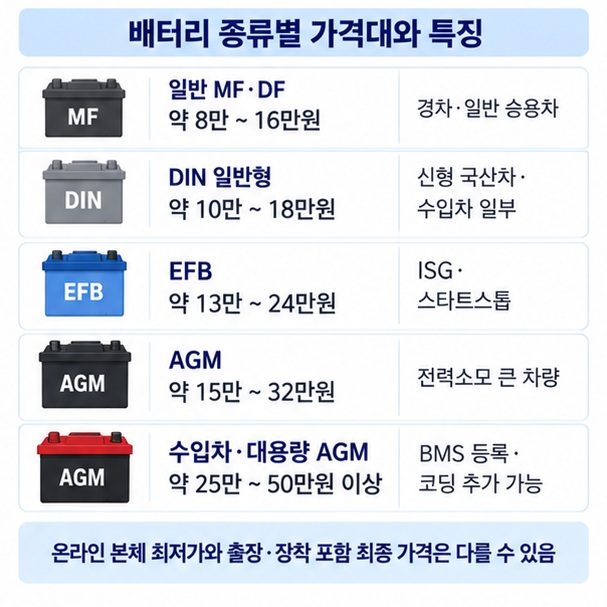 일반 MF DF DIN 일반형 EFB AGM 수입차 대용량 AGM의 2026년 교체 예상가와 특징을 비교한 표