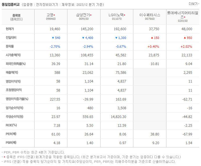 고영_동종업비교자료