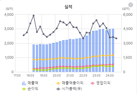 오리온의 매출액