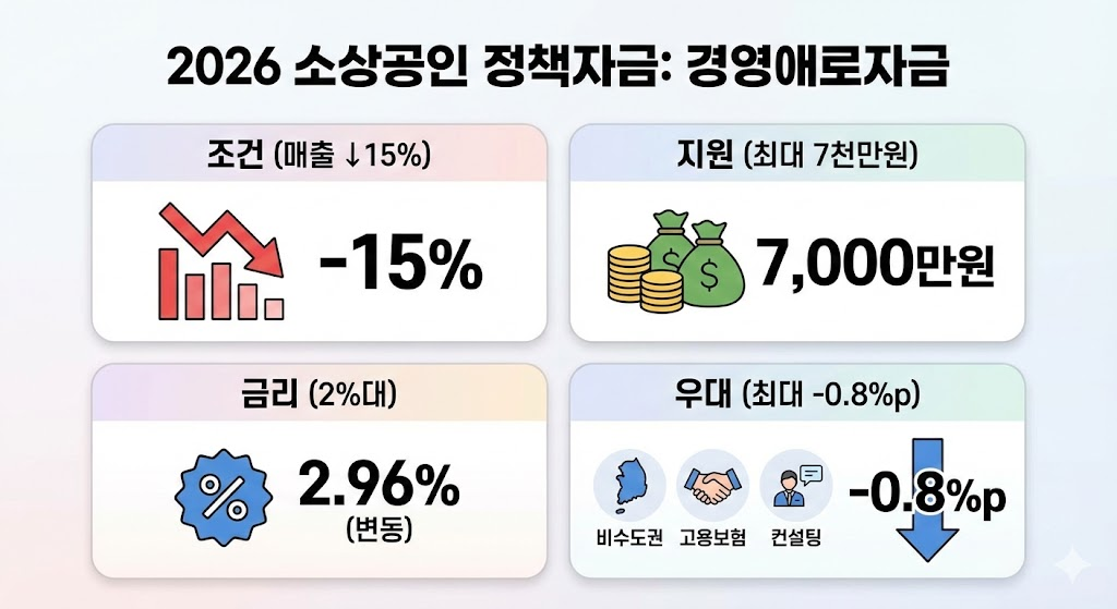 [2026 정책자금] 소상공인 매출 하락 지원! '일시적 경영애로자금' 신청 가이드