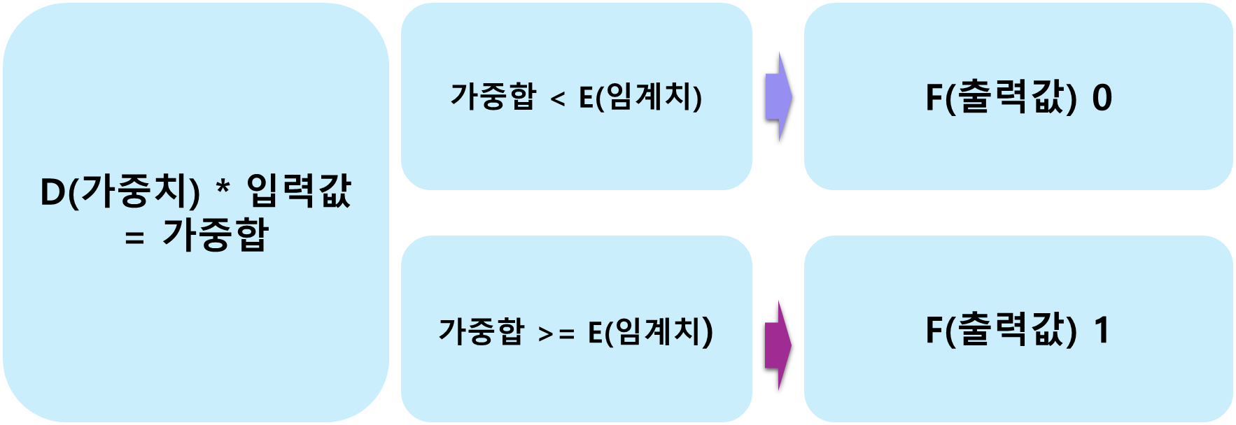 가중치, 임계치, 출력값