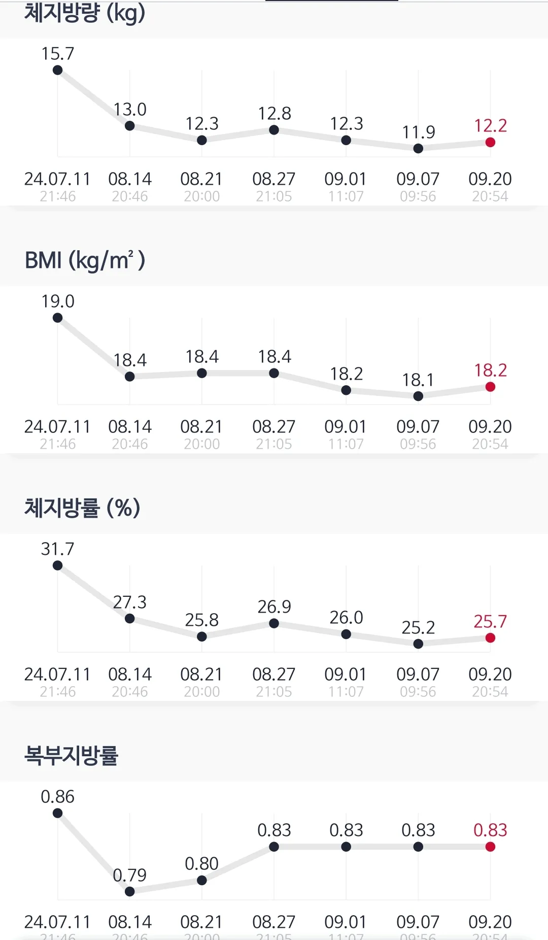 스위치온 다이어트 체지방량 등