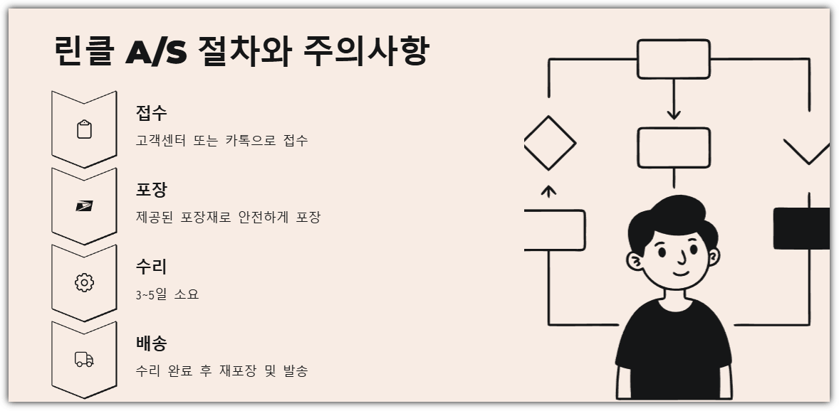 린클 A/S 절차와 주의사항