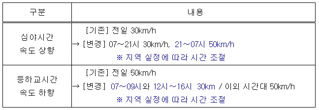 경찰청-보도자료-어린이보호구역-속도제한-완화