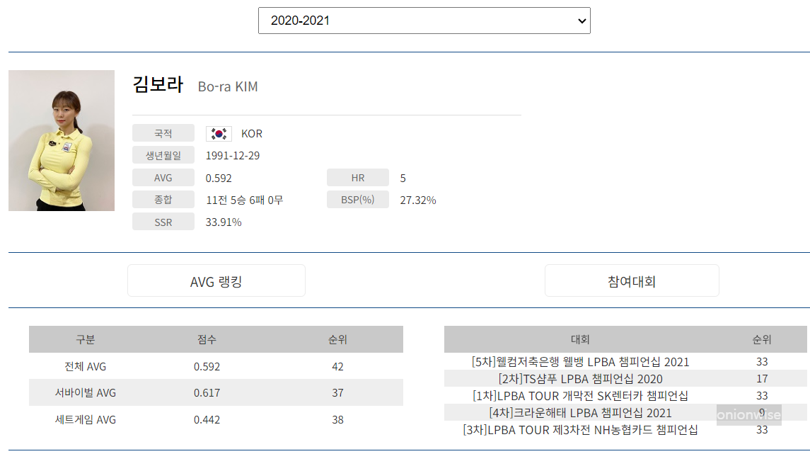 프로당구 2020-21시즌, 김보라 당구선수 LPBA투어 경기지표
프로당구 2020-21시즌, 김보라 당구선수 LPBA투어 경기지표