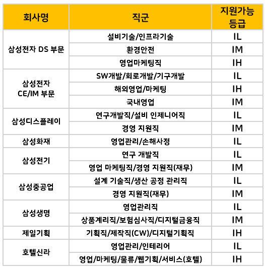 삼성 오픽 커트라인 및 지원가능 등급