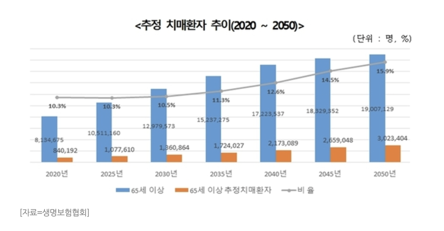 추정 치매환자 수