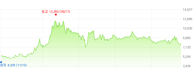 코엔텍-주가변화