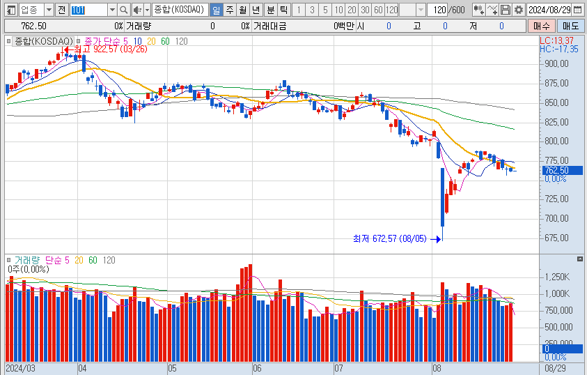 코스닥-일봉-차트-이미지