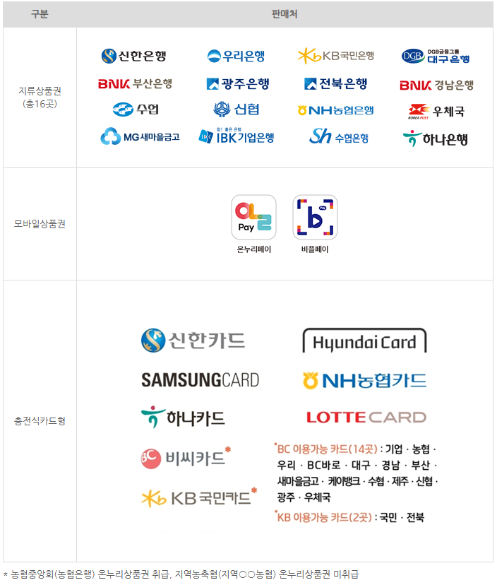 온누리상품권 종류별 판매처