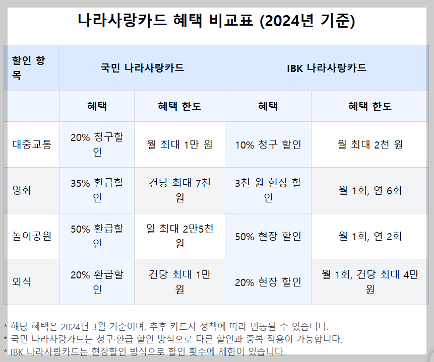 나라사랑카드 혜택 비교