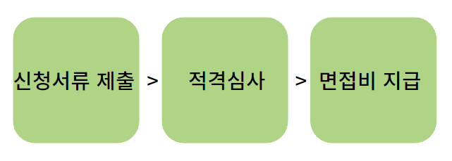 면접지원금