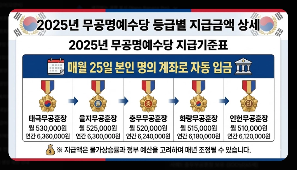 무공명예수당 신청자격,신청방법,지급금액 3분확인