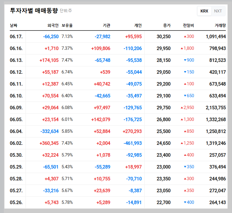 한글과컴퓨터 투자자별 매매 동향