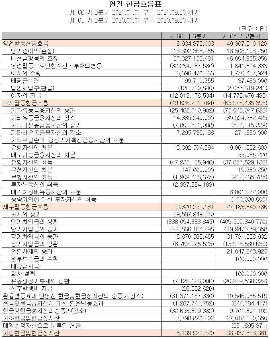 (주)알루코 현금흐름표