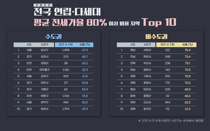 전국 연립. 다세대 평균 전세가율 80% 이상 비율 지역 리스트