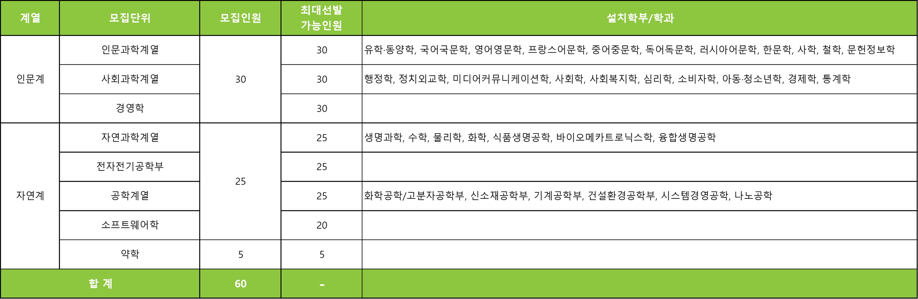 성균관대학교 수시 모집
