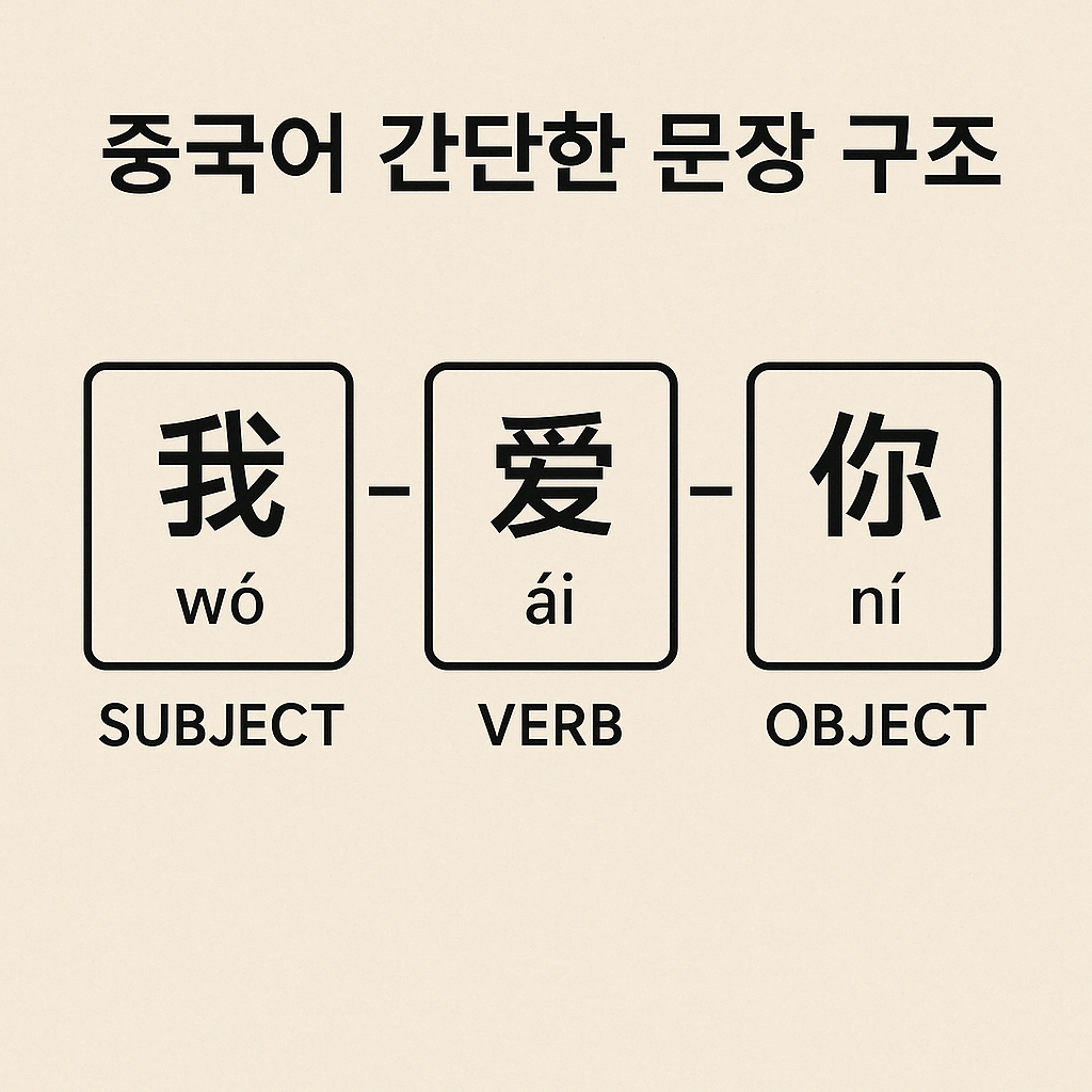 중국어 간단한 문장 구조 이해를 위한 기초 문법 정리