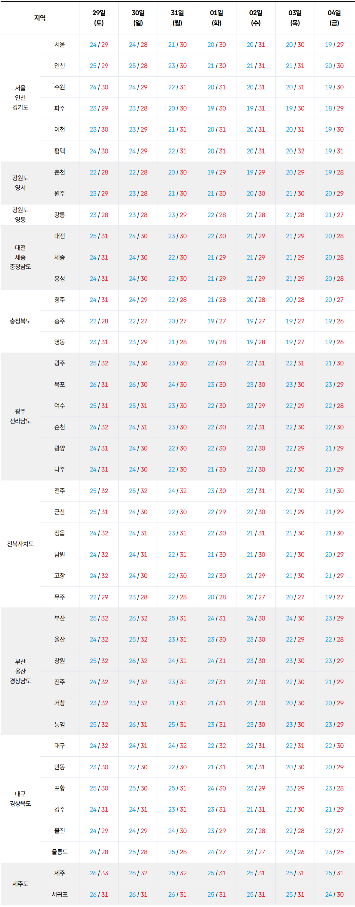 9월 4일까지 전국 기온 예보