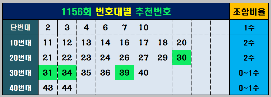 추천번호와 조합비율