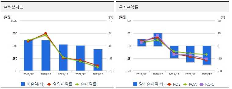 서전기전 주가 수익성