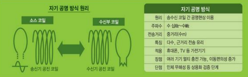 자기공명방식의 원리