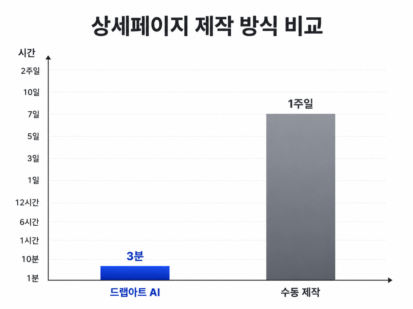 수동 상세페이지 제작과 AI 드랩아트 제작의 시간 소요 차이를 보여주는 막대그래프