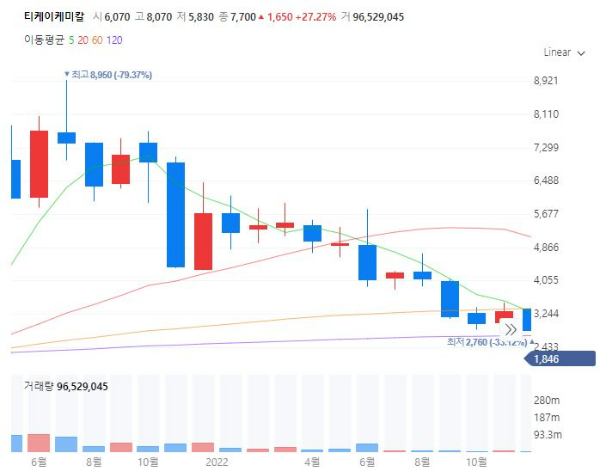 섬유관련주대장주수혜주TOP5_티케이케미칼