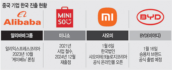 중국기업 한국 진출 현황