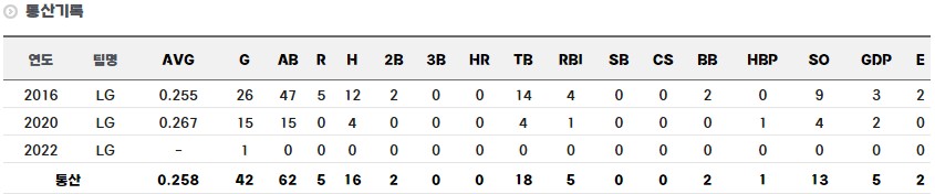 박재욱 정규시즌 통산 기록