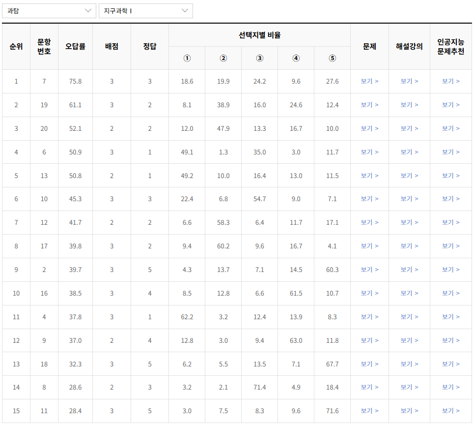 2023-9월-고2-모의고사-지구과학 1-오답률-높은-문항1