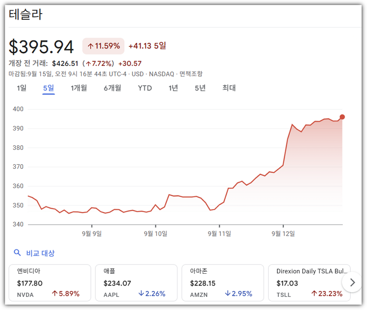 일론 머스크, 테슬라 주식 매수 이후 주가 상승 추이