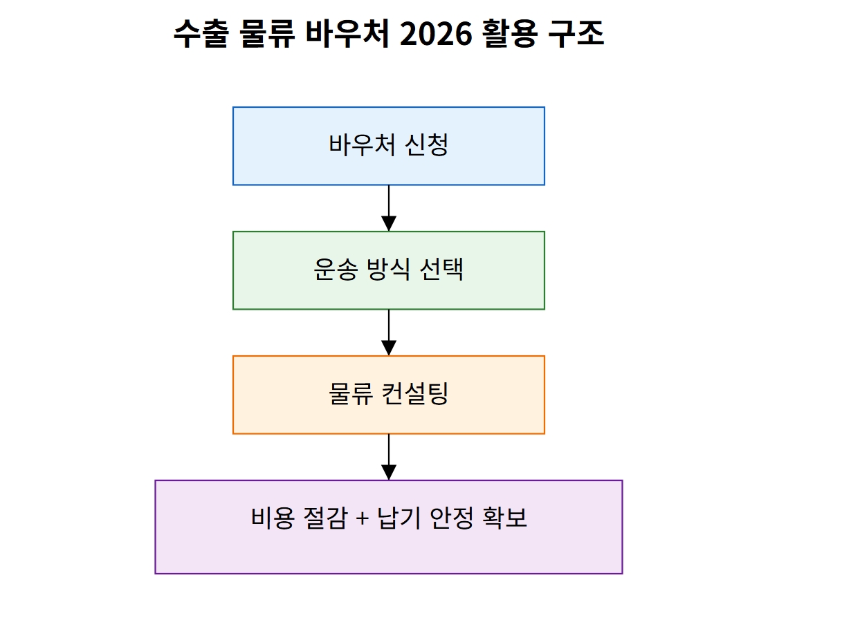 수출 물류 바우처 2026 활용 구조