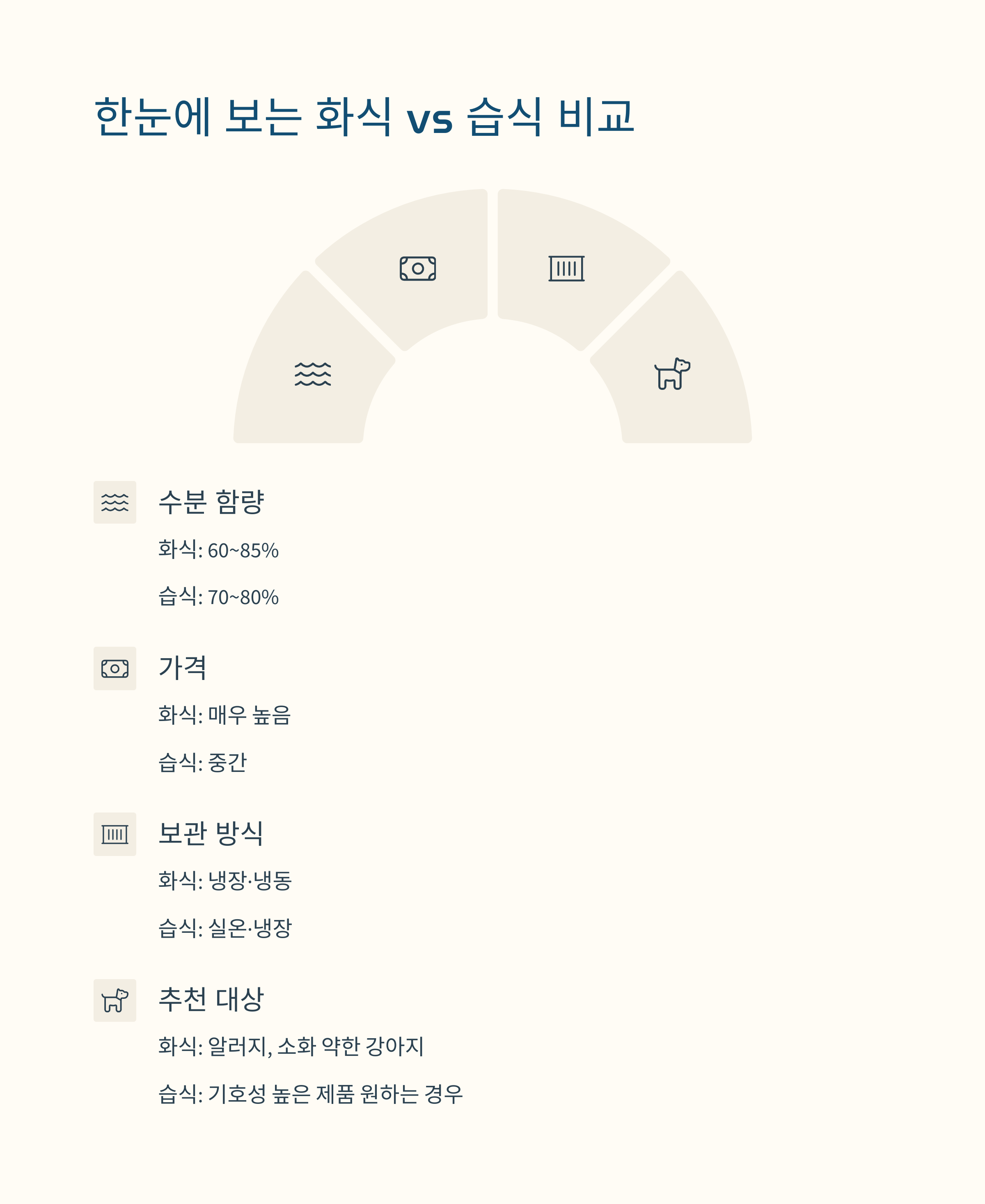 한눈에 보는 화식 vs 습식 비교