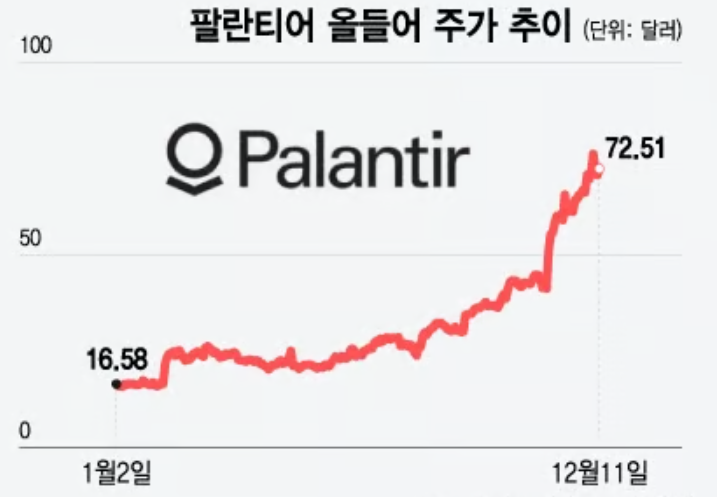 팔란티어주가