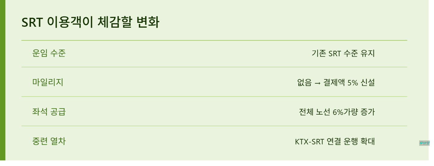 SRT KTX와 통합 9월부터 요금 인하, 운행 횟수 증가