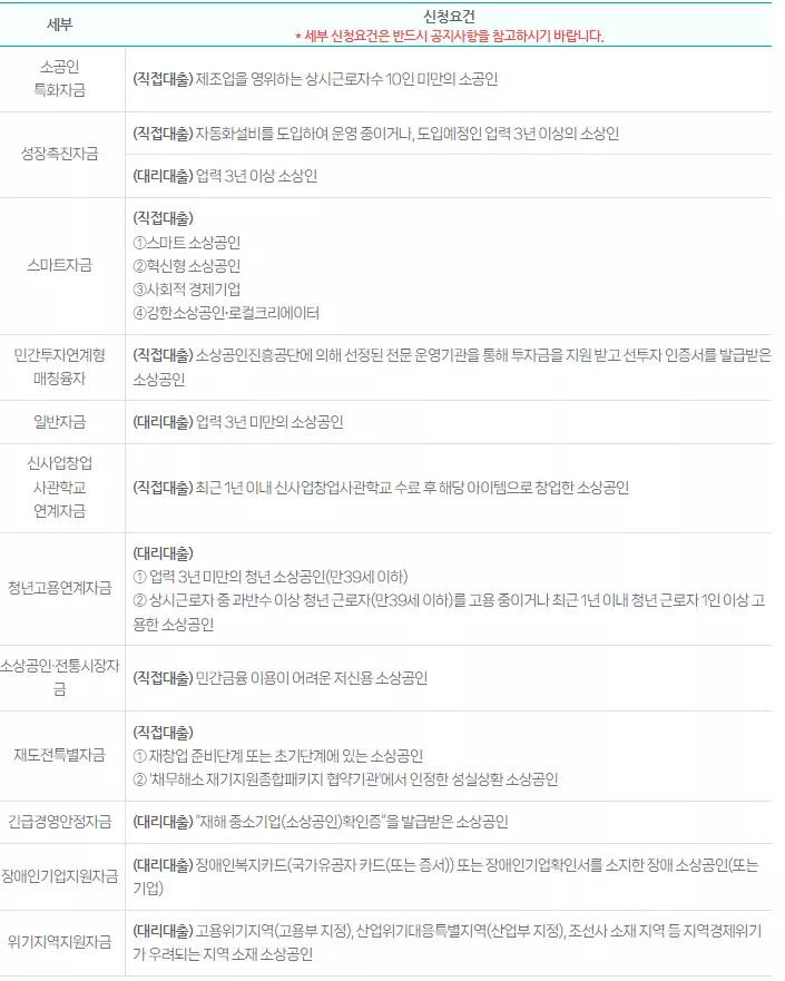 저신용 소상공인 대출 세부 요건