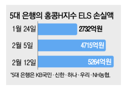 홍콩H지수 ELS 손실액(매일경제 기사 참조)