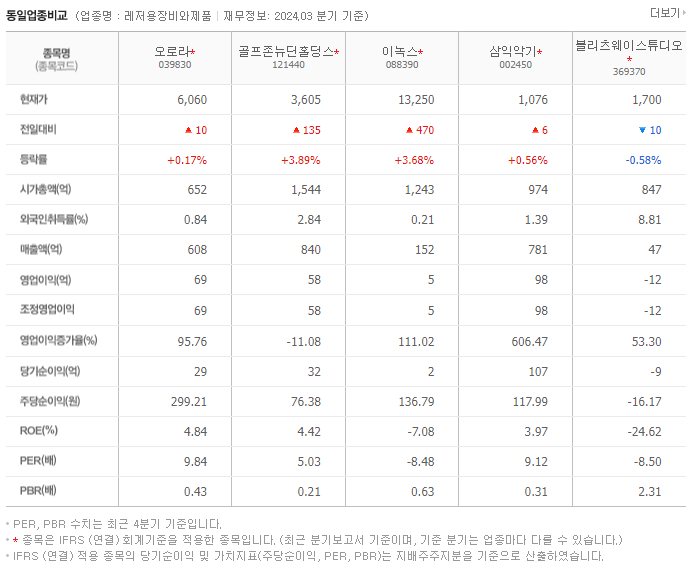 오로라_동종업비교자료