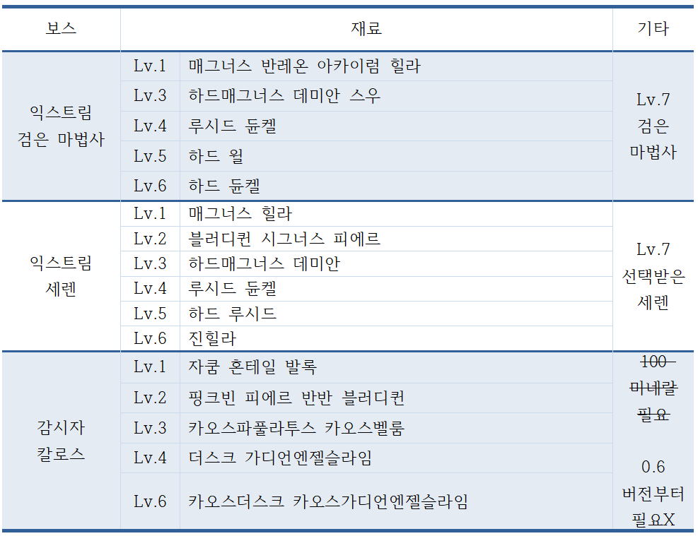 메이플보스디펜스 Lv8 조합법