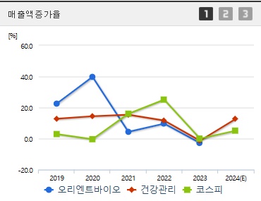 오리엔트바이오 주가 매출액증가율