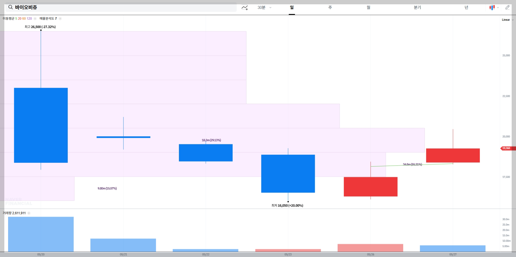바이오비쥬 현재 주가 차트