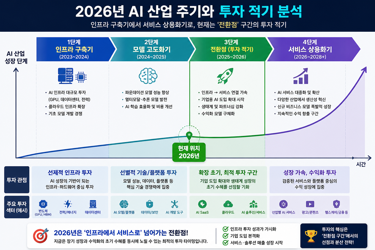 AI산업 주기와 투자 적기분석을 투자관점과 주요섹터에 따른 가이드 설명 이미지