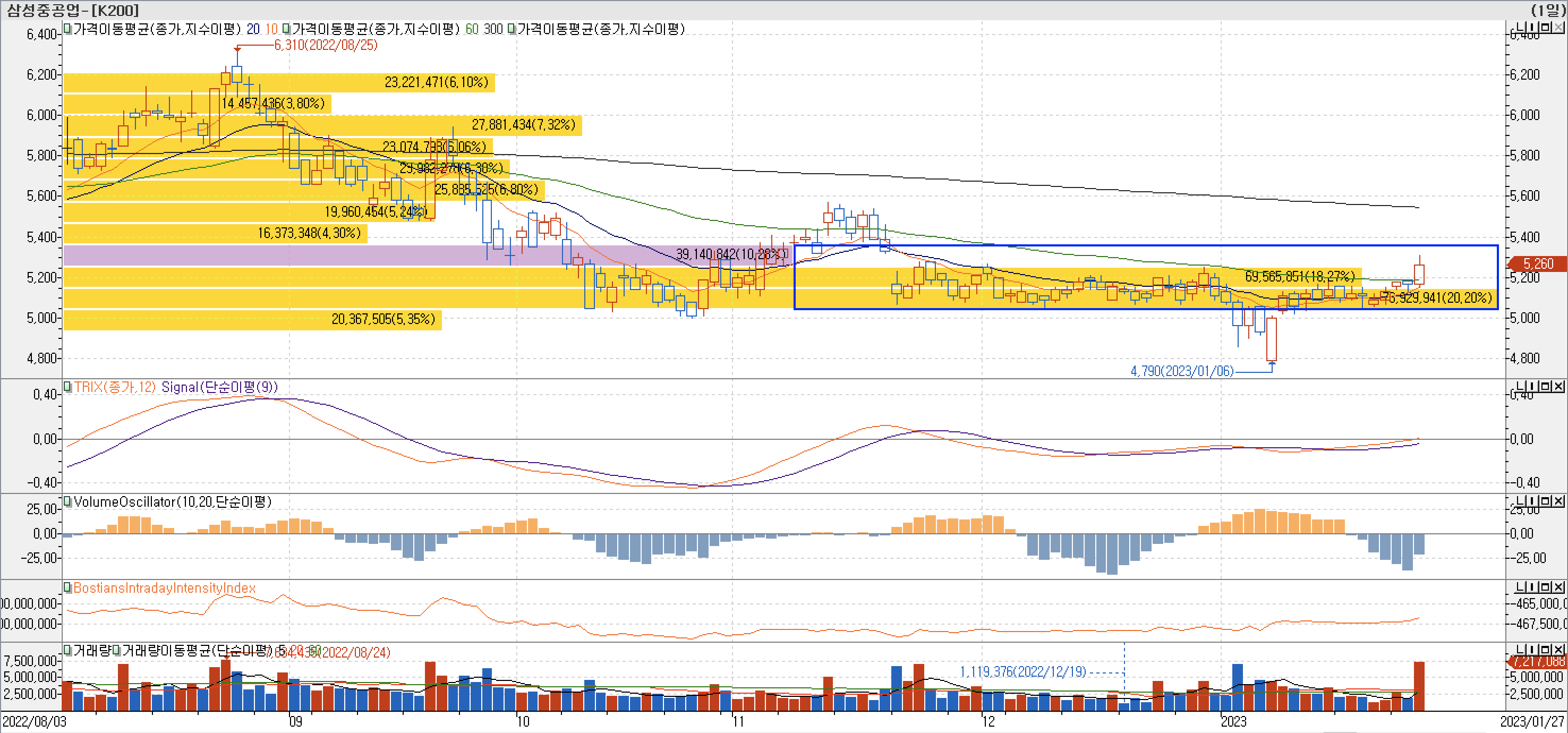 4. 매물대 차트 - TRIX, VolumeOscillator, BIII-삼성중공업