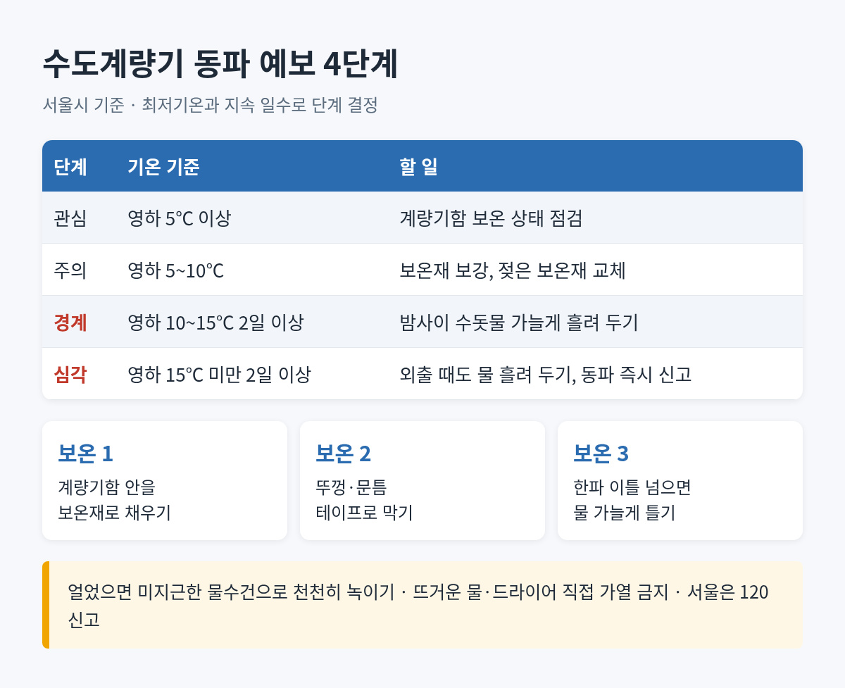 수도계량기 동파 예보 4단계 표: 관심 영하 5도 이상, 주의 영하 5~10도, 경계 영하 10~15도 2일 이상, 심각 영하 15도 미만 2일 이상과 단계별 할 일
