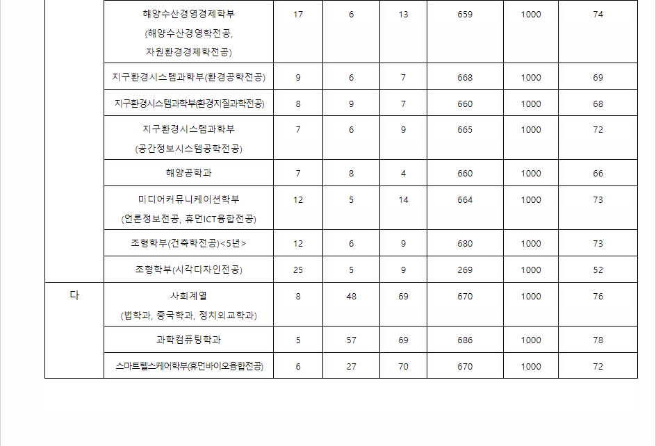 2023학년도 부경대학교 수능위주전형 전형 결과