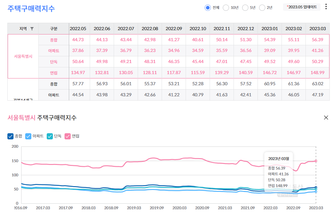 서울 주택구매력 지수