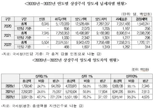 일시적 1가구2주택 양도세 면제 기간 3년